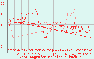 Courbe de la force du vent pour Asturias / Aviles