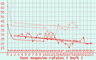 Courbe de la force du vent pour Belfast / Aldergrove Airport