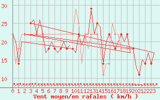 Courbe de la force du vent pour Laupheim
