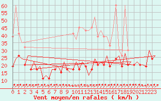 Courbe de la force du vent pour Payerne (Sw)