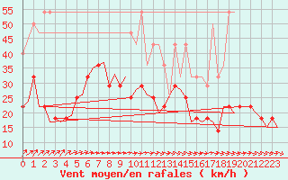 Courbe de la force du vent pour Hahn