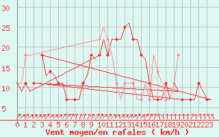 Courbe de la force du vent pour Celle