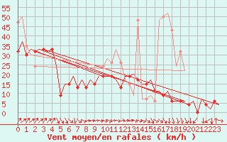 Courbe de la force du vent pour Belfast / Aldergrove Airport