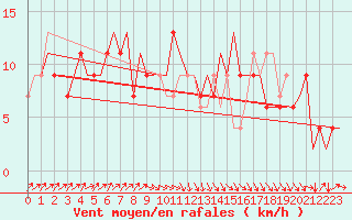 Courbe de la force du vent pour Asturias / Aviles