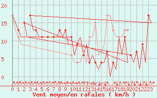 Courbe de la force du vent pour Asturias / Aviles
