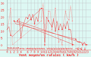 Courbe de la force du vent pour Asturias / Aviles