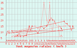 Courbe de la force du vent pour Vamdrup