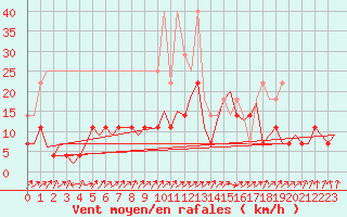 Courbe de la force du vent pour Stuttgart-Echterdingen