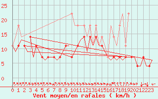 Courbe de la force du vent pour Luxembourg (Lux)