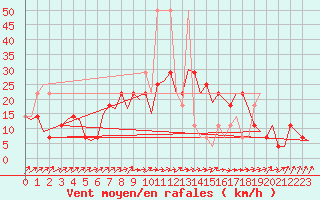 Courbe de la force du vent pour Noervenich