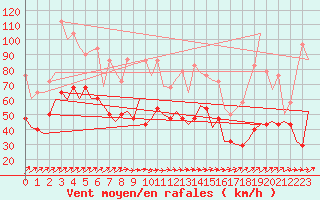 Courbe de la force du vent pour Laupheim