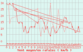 Courbe de la force du vent pour Debrecen