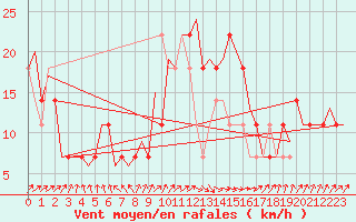 Courbe de la force du vent pour Nordholz