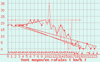 Courbe de la force du vent pour Krakow