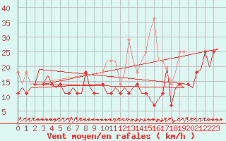 Courbe de la force du vent pour Turku