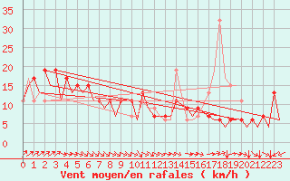 Courbe de la force du vent pour San Sebastian (Esp)