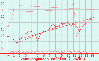 Courbe de la force du vent pour Leconfield