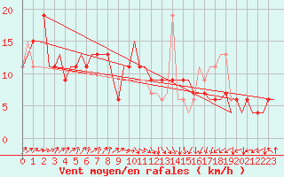 Courbe de la force du vent pour Asturias / Aviles