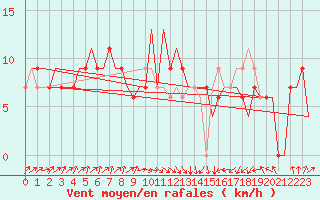 Courbe de la force du vent pour Asturias / Aviles