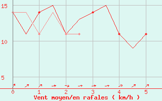 Courbe de la force du vent pour Lechfeld