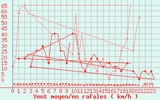 Courbe de la force du vent pour Hanty-Mansijsk