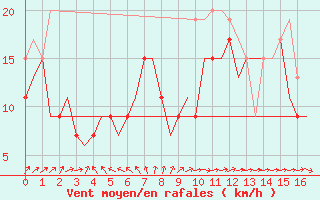 Courbe de la force du vent pour Pembrey Sands