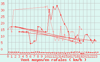Courbe de la force du vent pour Oran / Es Senia