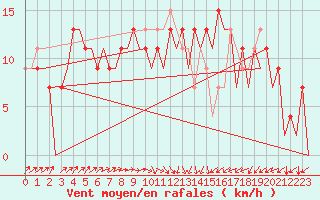 Courbe de la force du vent pour Santander / Parayas
