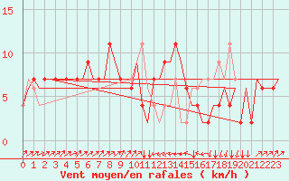 Courbe de la force du vent pour Catania / Fontanarossa