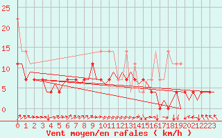 Courbe de la force du vent pour Muenster / Osnabrueck