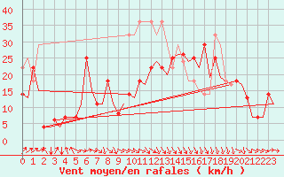 Courbe de la force du vent pour Mehamn