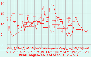 Courbe de la force du vent pour Santander / Parayas