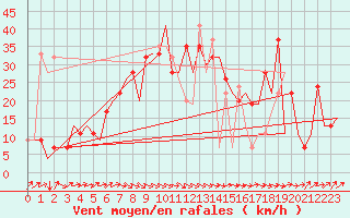 Courbe de la force du vent pour Asturias / Aviles