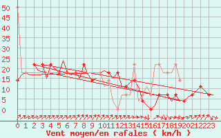 Courbe de la force du vent pour Nordholz