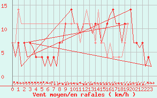 Courbe de la force du vent pour Altenstadt