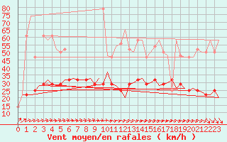 Courbe de la force du vent pour Celle