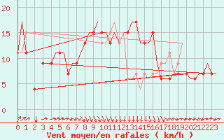 Courbe de la force du vent pour Bari / Palese Macchie