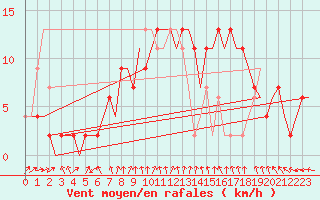 Courbe de la force du vent pour Brize Norton