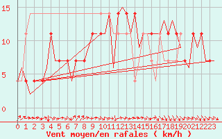 Courbe de la force du vent pour Celle