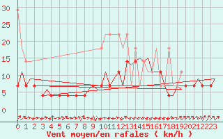 Courbe de la force du vent pour Rotterdam Airport Zestienhoven