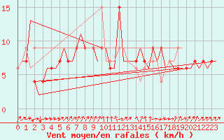 Courbe de la force du vent pour Vigo / Peinador