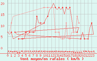 Courbe de la force du vent pour Niederstetten