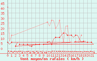 Courbe de la force du vent pour Grenchen