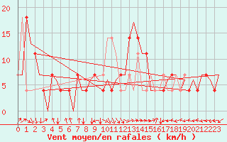 Courbe de la force du vent pour Ingolstadt