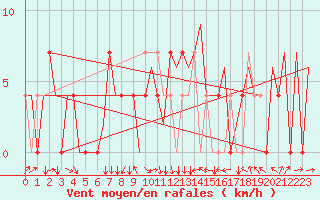 Courbe de la force du vent pour Borlange