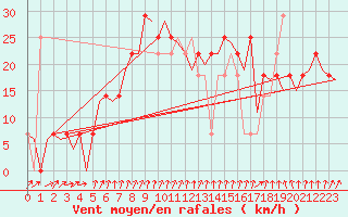 Courbe de la force du vent pour Kiruna Airport