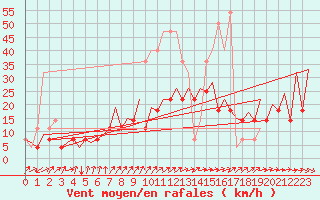 Courbe de la force du vent pour Tallinn