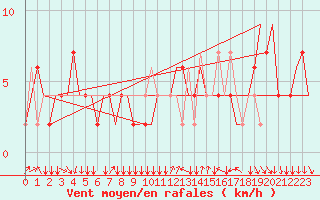 Courbe de la force du vent pour Verona / Villafranca