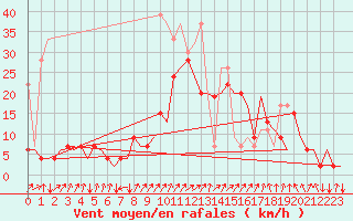 Courbe de la force du vent pour Samedam-Flugplatz