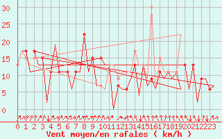 Courbe de la force du vent pour Asturias / Aviles